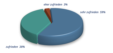 Kundenzufiedenheit